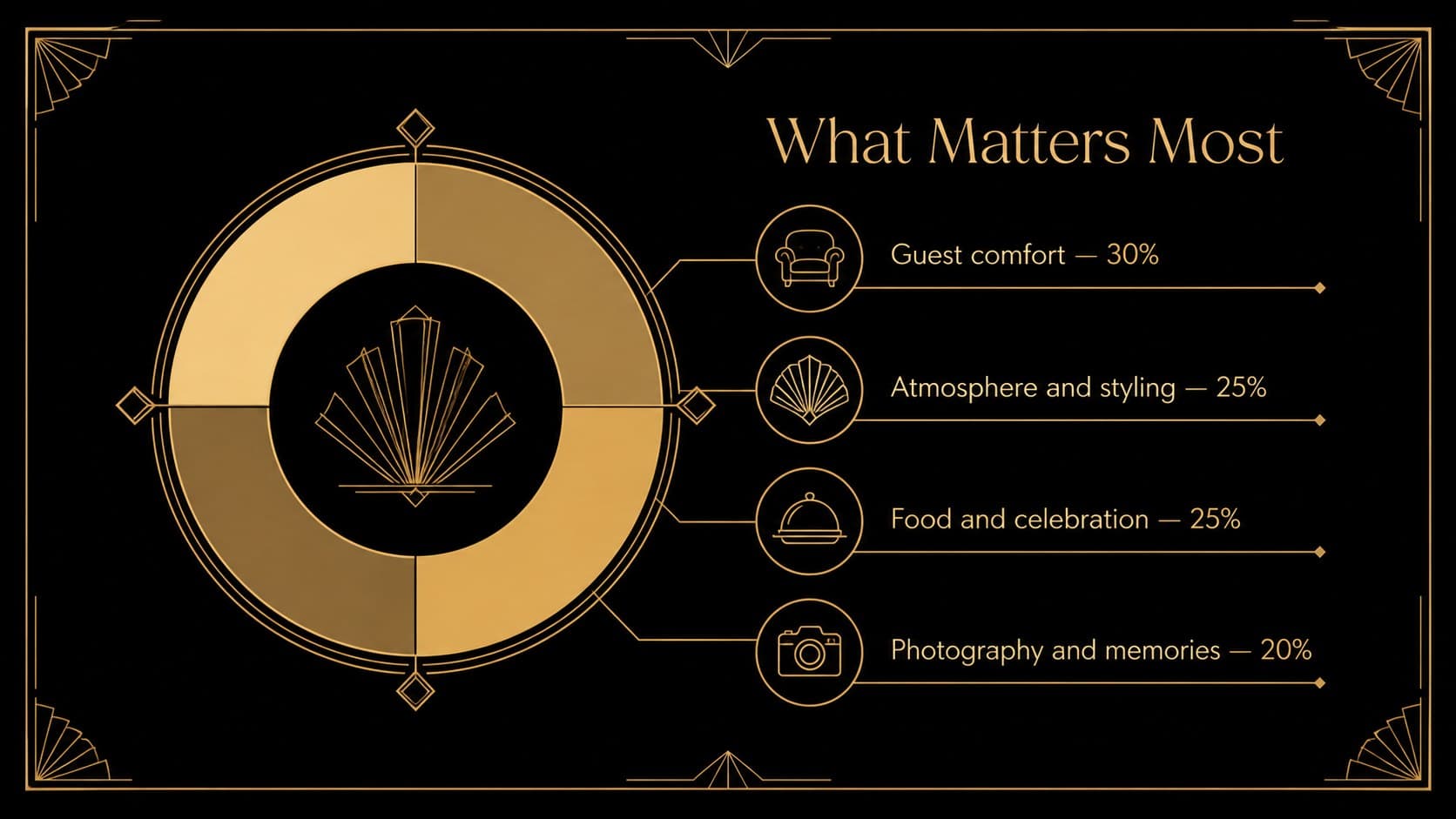 Wedding priorities slide balancing style, hospitality, photography, and budget considerations.
