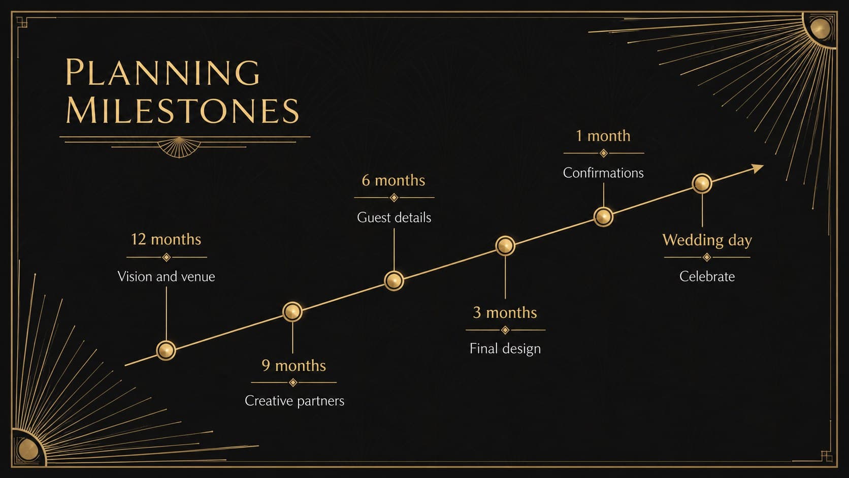Luxury wedding timeline presentation showing milestones from kickoff through the wedding day.