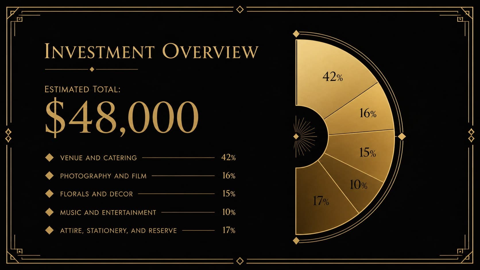 Wedding budget presentation slide with category allocations and a clear investment summary.
