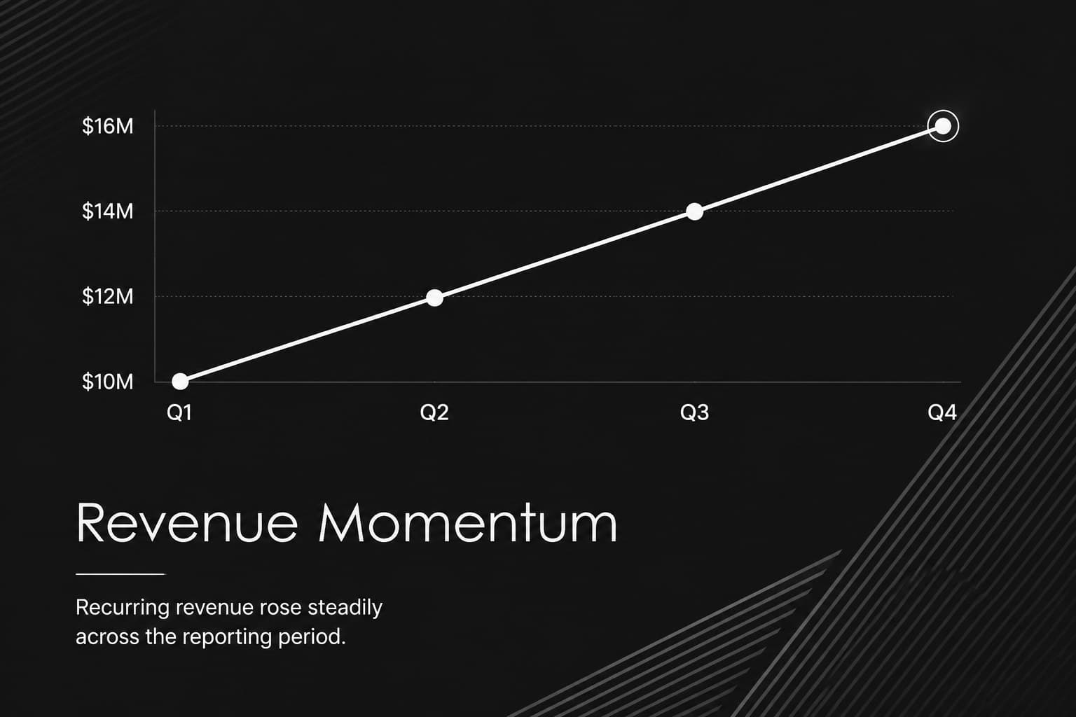 Revenue trend chart slide from a monochrome finance presentation showing measured growth over time.