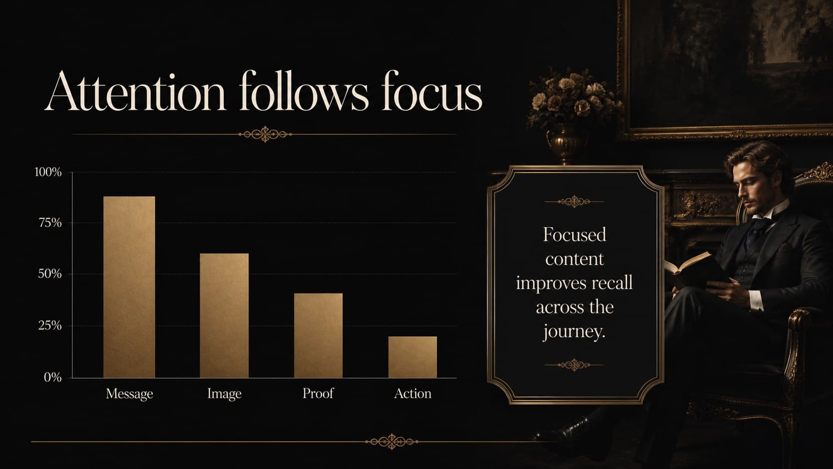 Data slide showing a minimalist monochrome bar chart with a premium business narrative.