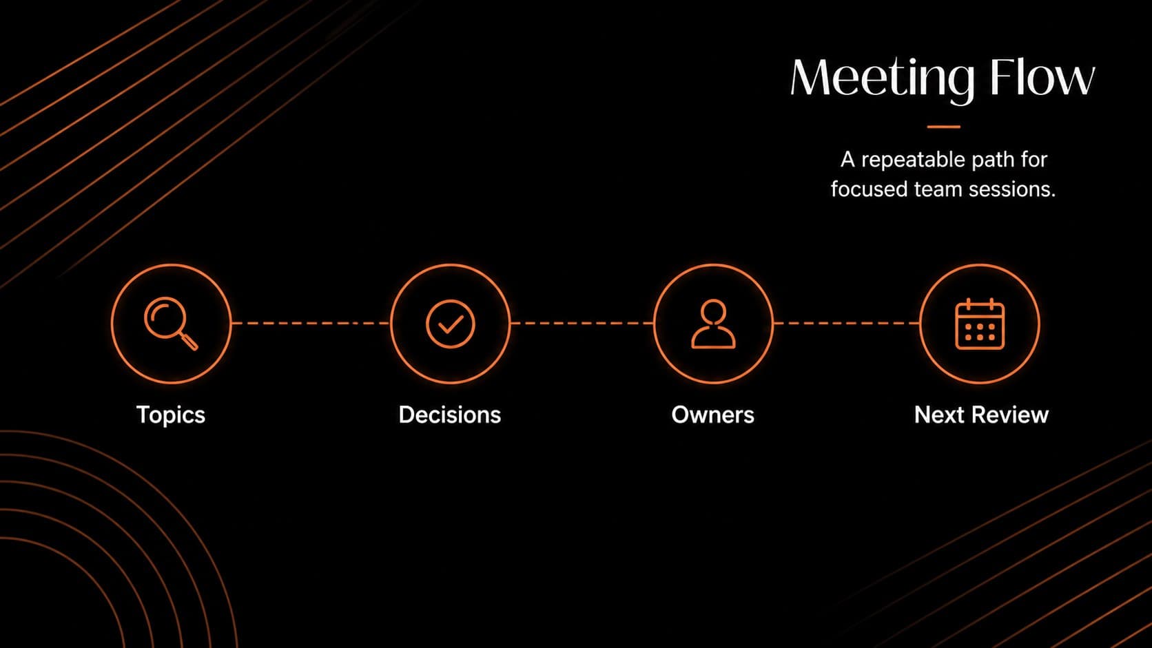 Meeting workflow overview slide showing a visual sequence from topics to decisions and owners.