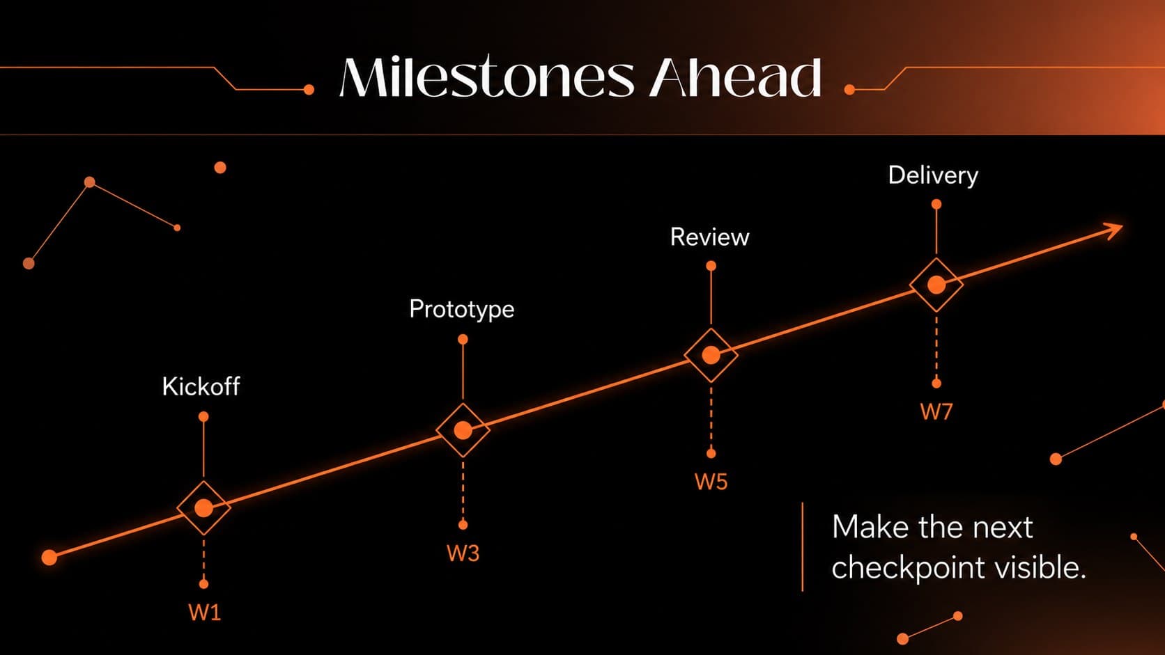 Project timeline slide mapping milestones from kickoff through delivery in orange and black.