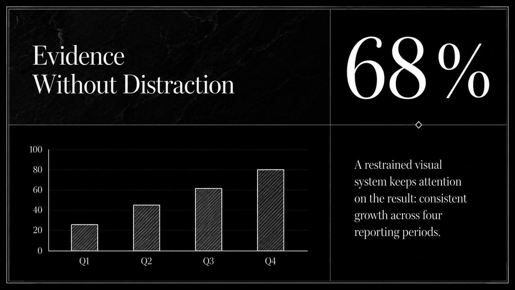Black and white editorial data slide featuring a bar chart, key metric, and concise analysis.