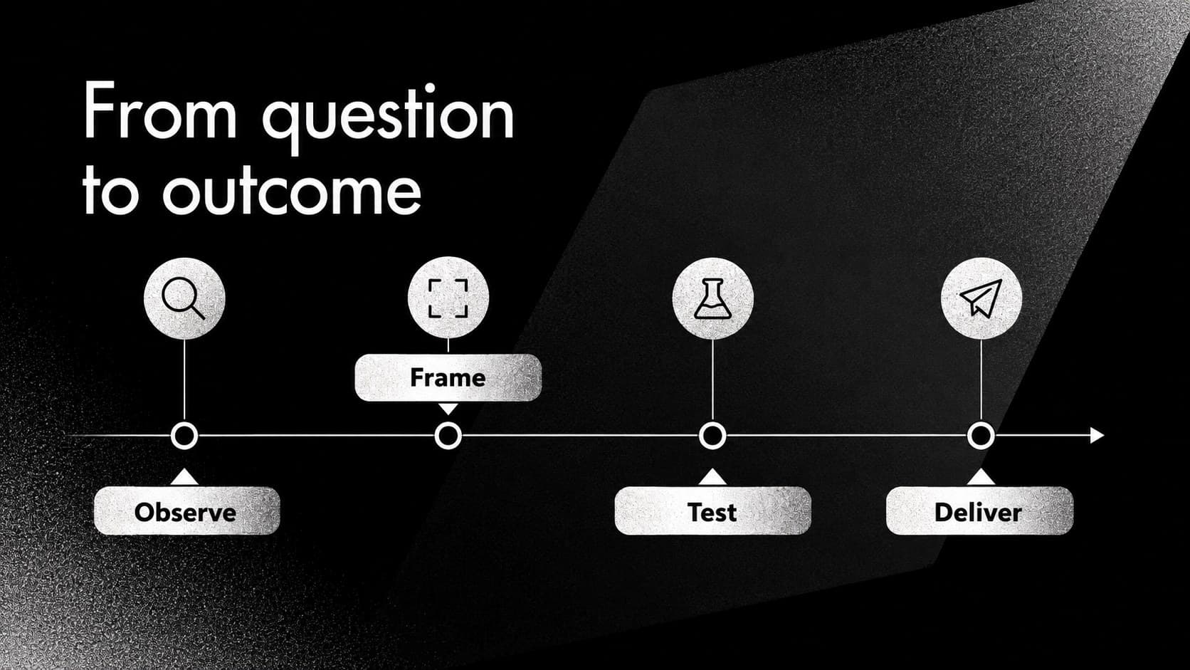 Process timeline slide presenting four stages in a minimalist business presentation style.