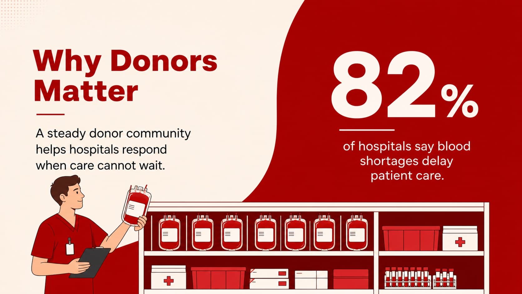 Blood donation awareness presentation slide showing the community need for donors.