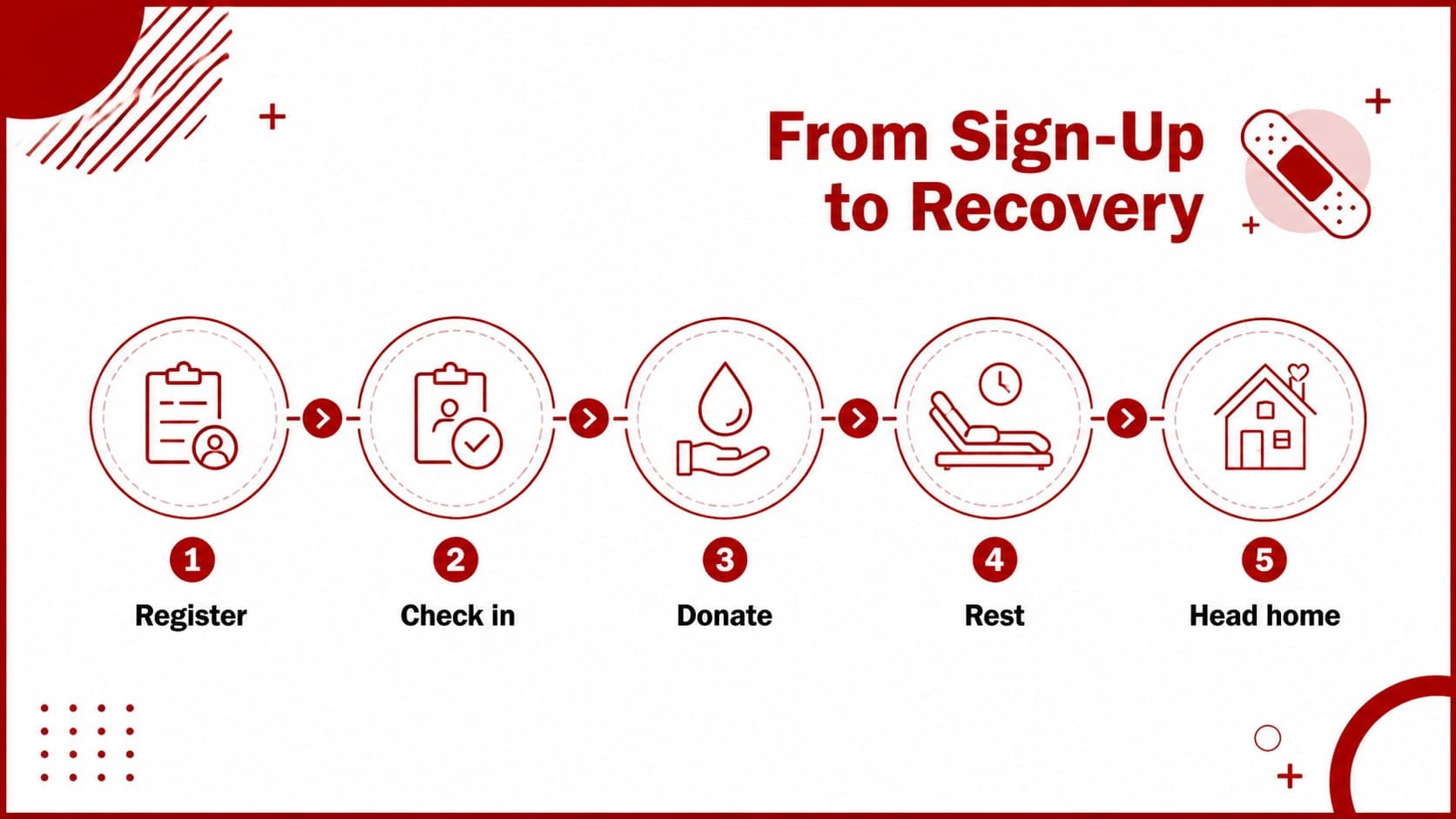 Blood donation campaign presentation slide mapping the donor journey from registration to recovery.