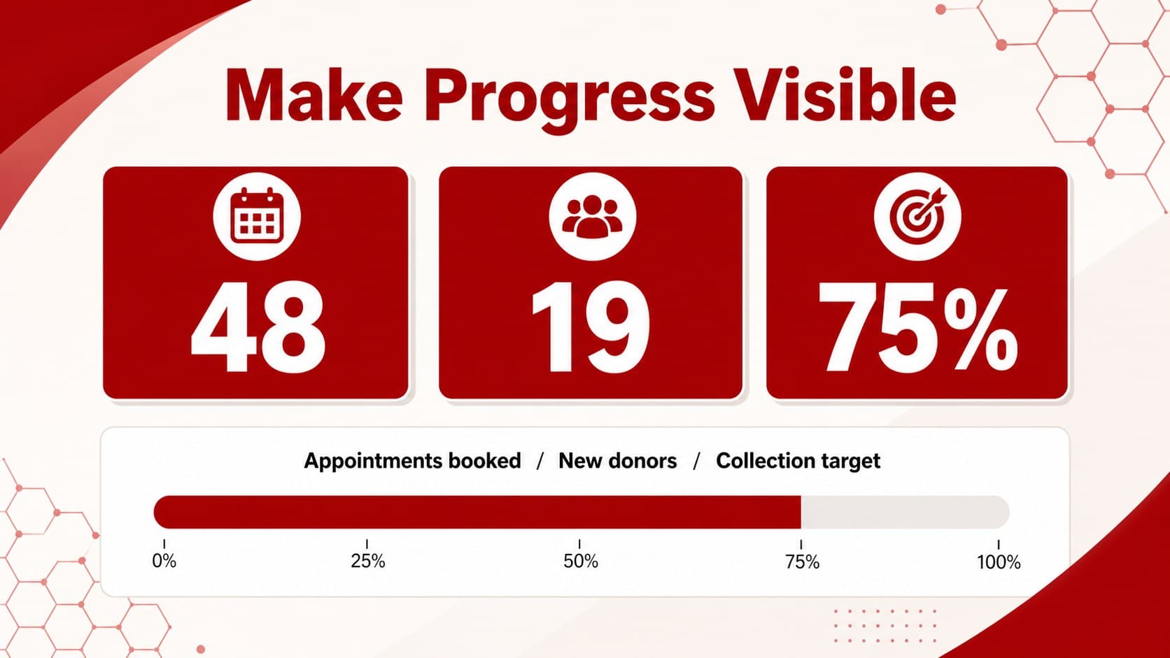 Blood donor recruitment slides featuring campaign statistics and progress indicators.