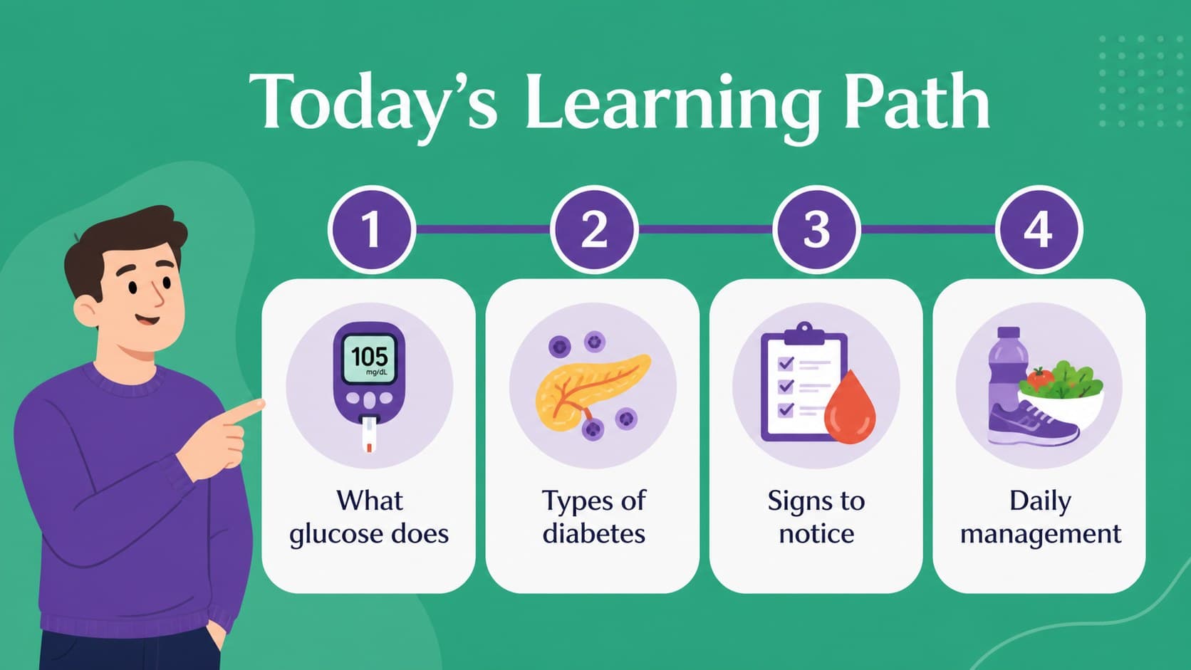 Lesson overview slide showing the main sections of an illustrated diabetes education presentation.