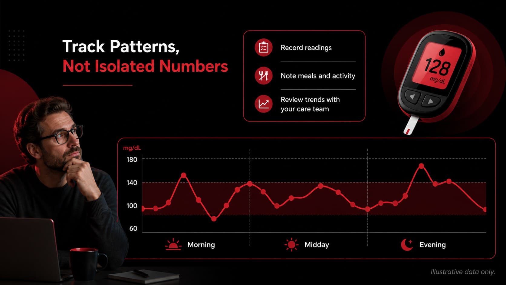 Blood sugar monitoring presentation slide with a sample glucose trend chart and tracking checklist.