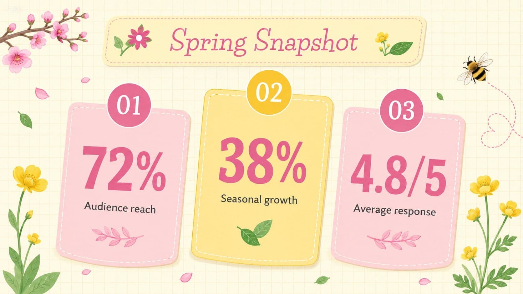 Floral data visualization template showing three headline statistics in a bright yellow and pink layout.