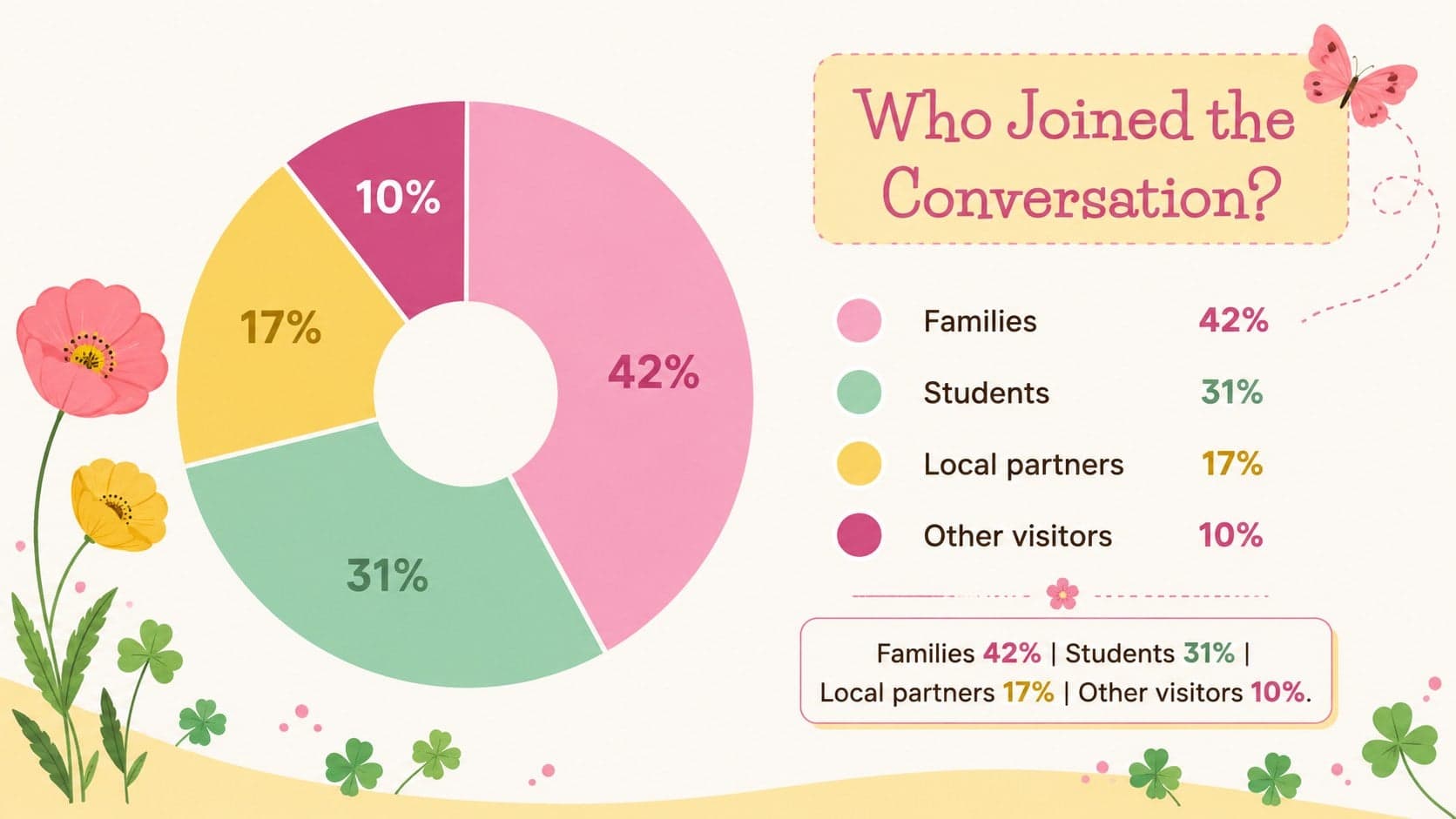 Seasonal statistics presentation slide with a floral donut chart and a concise audience breakdown.