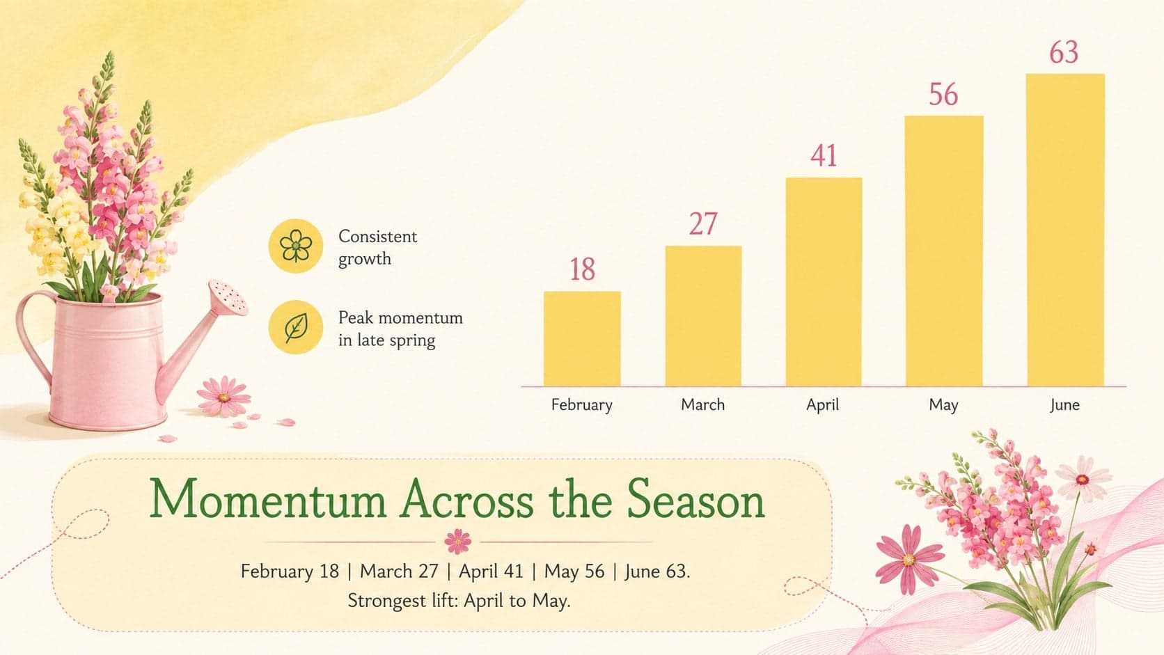 Spring campaign results deck slide displaying a rising monthly bar chart with floral annotations.
