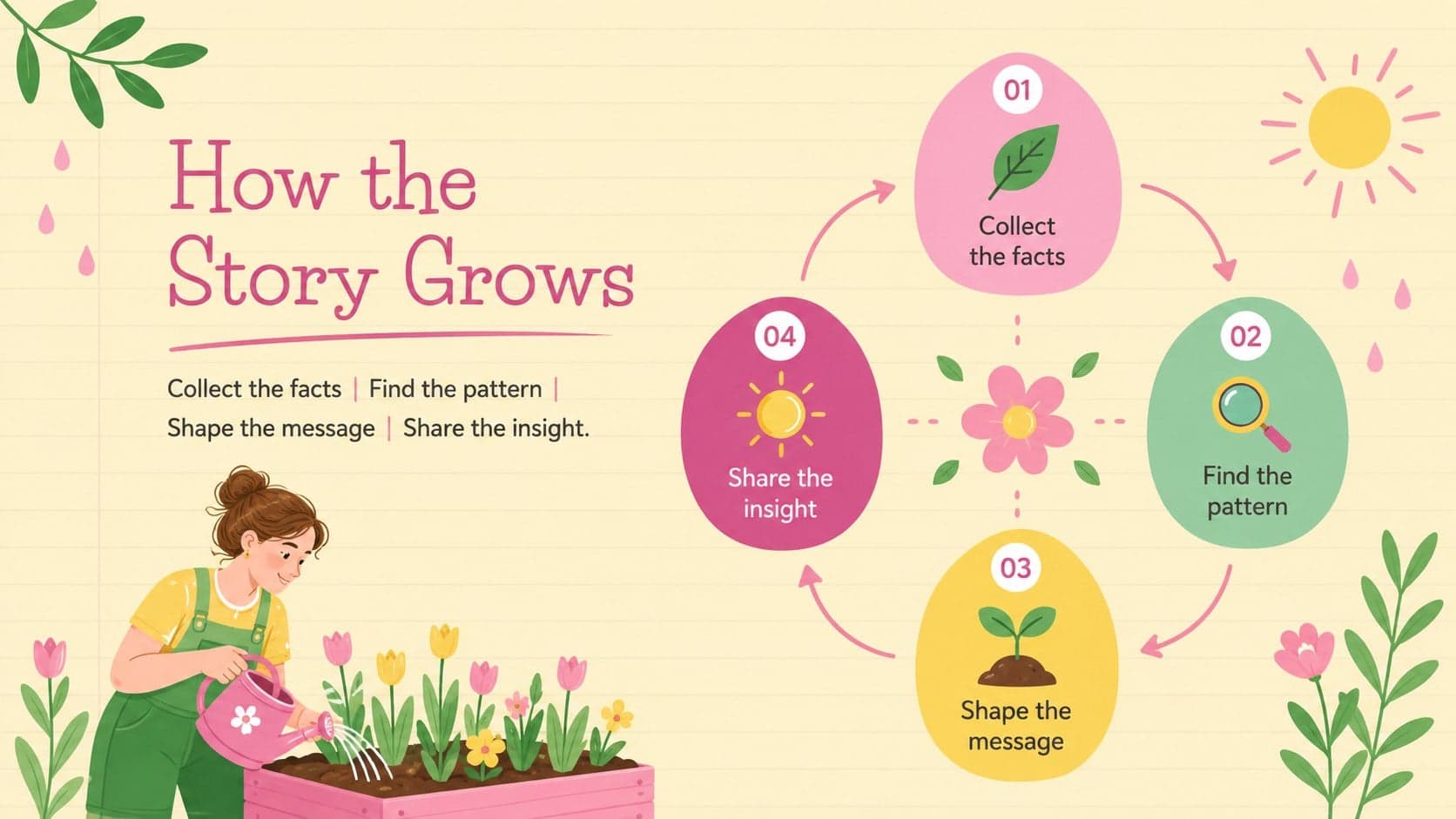 Spring classroom data slides layout explaining a four-step cycle from collecting facts to sharing insights.