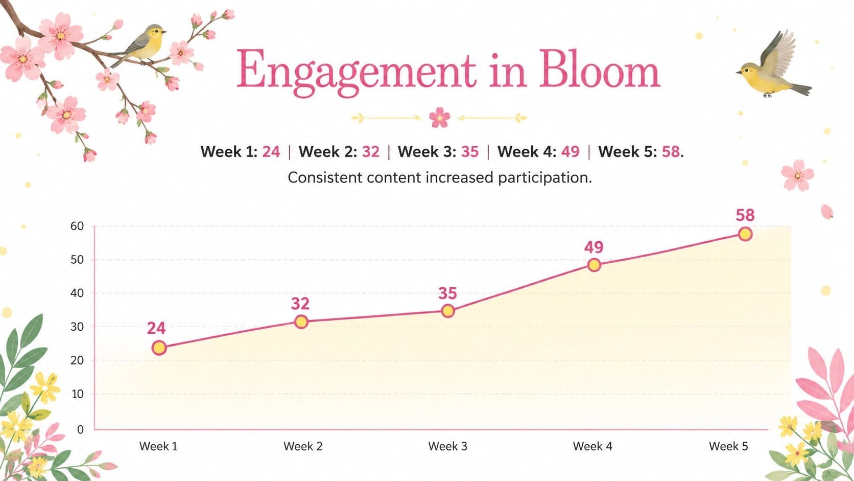 Flower themed chart presentation with a line graph tracking engagement across five spring weeks.
