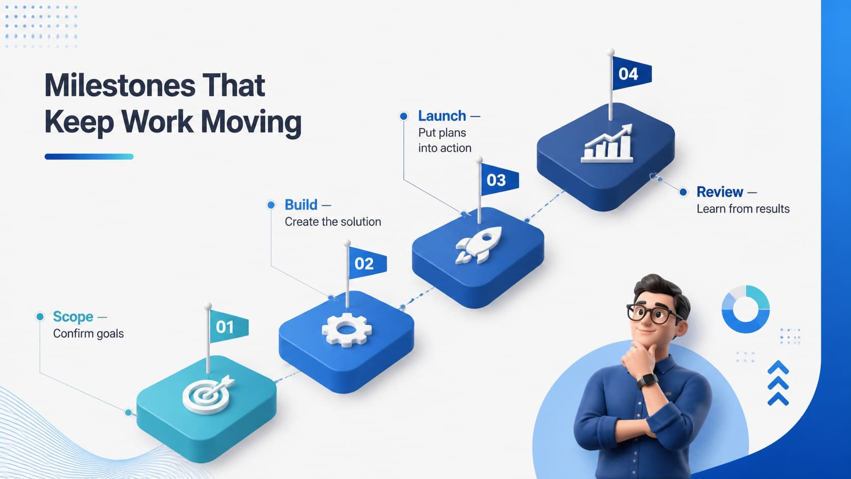 A 3D milestone roadmap presentation with four blue steps for planning an initiative from scope to review.