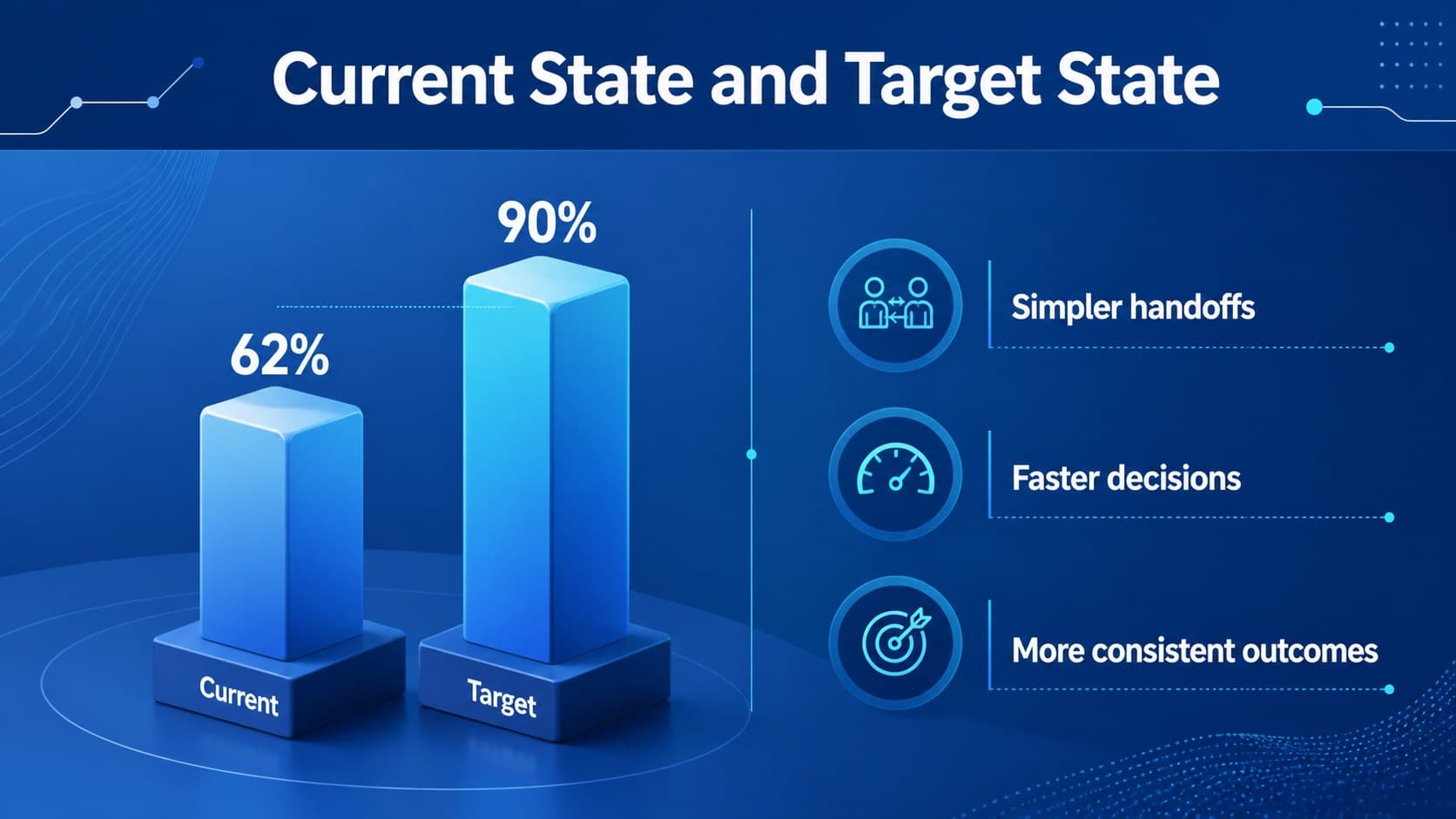 Dimensional comparison chart slide contrasting current and target states with blue 3D columns.