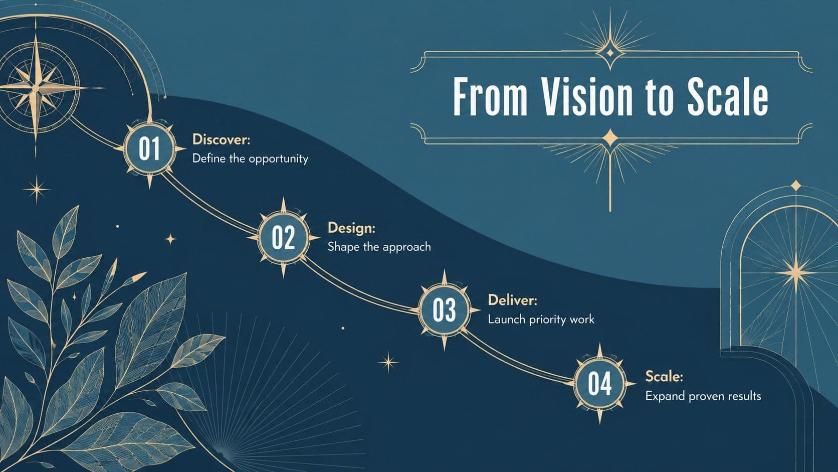 Art Deco business roadmap template showing four strategic phases from discovery to scale.