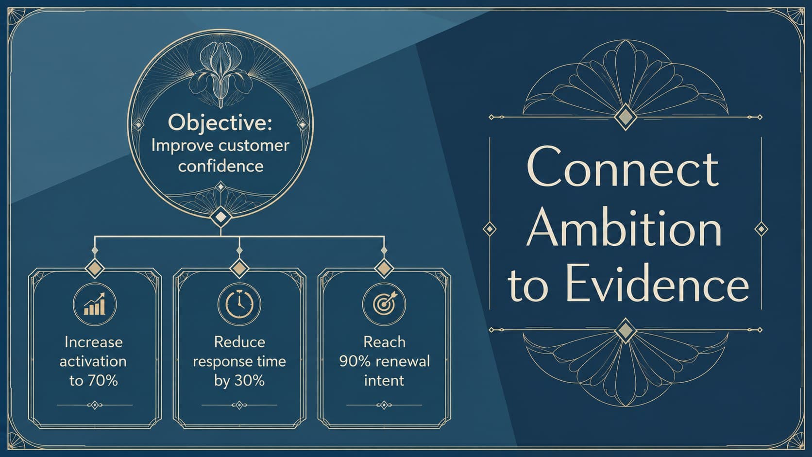 Art Nouveau planning presentation slide linking objectives to measurable key results.
