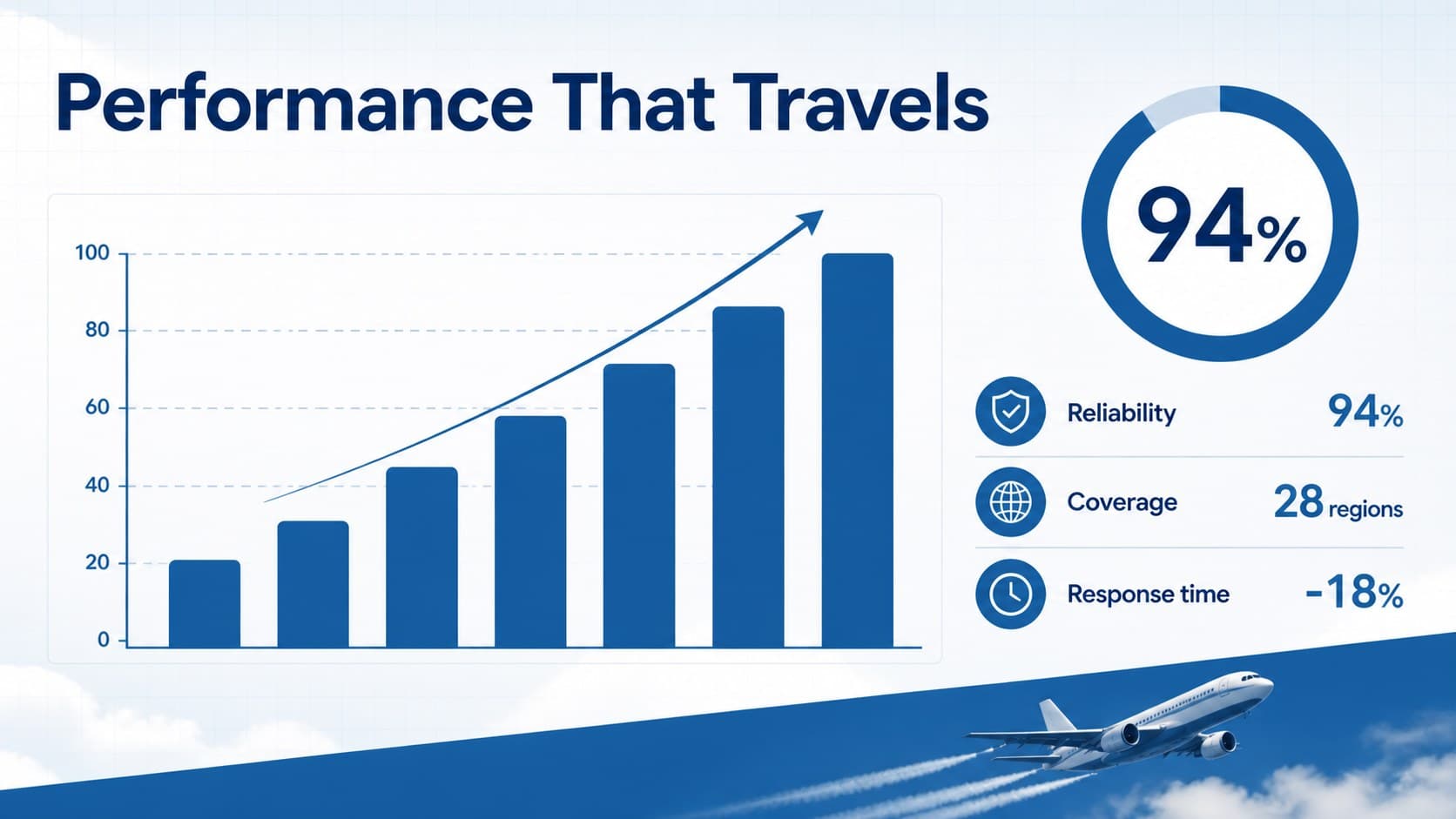 Aerospace performance data slide with blue charts highlighting reliability, reach, and operational efficiency.