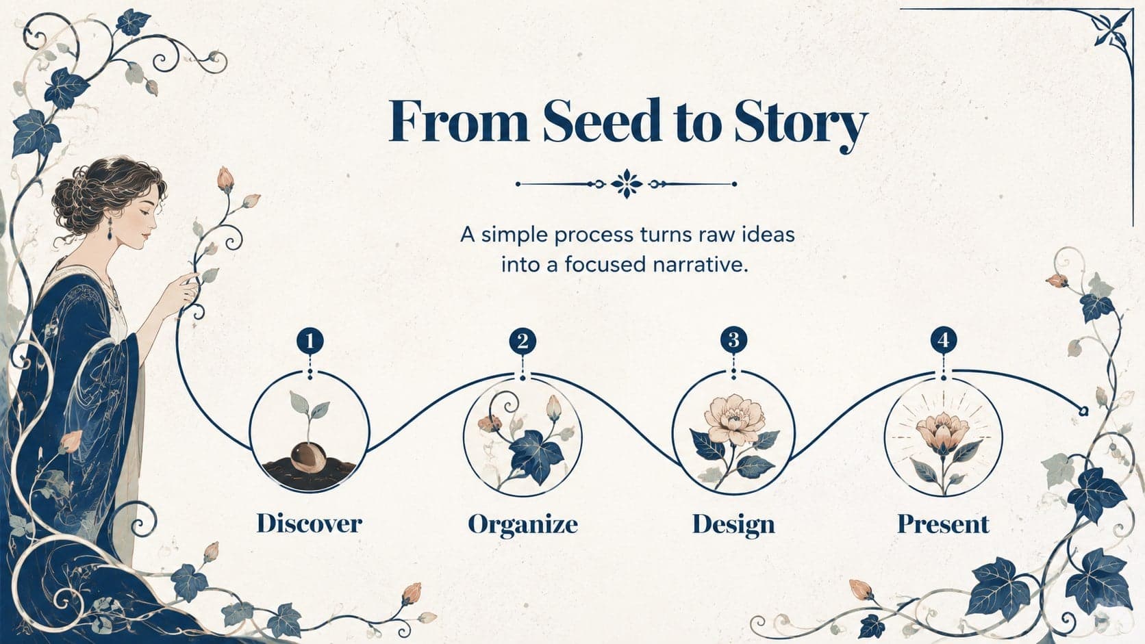 Art Nouveau botanical slide deck timeline showing a four-stage creative presentation process.
