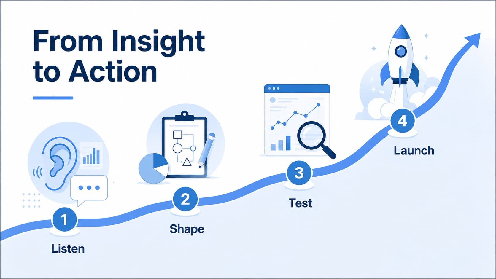 Process flow slide mapping a business narrative from insight to action in blue illustrated steps.