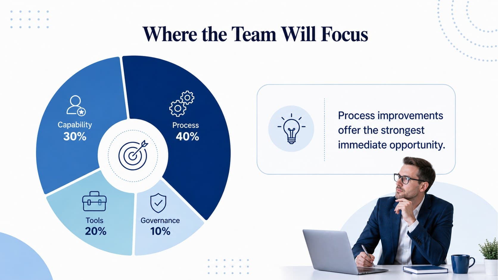 Business training infographic deck featuring a circular chart of workshop priorities.