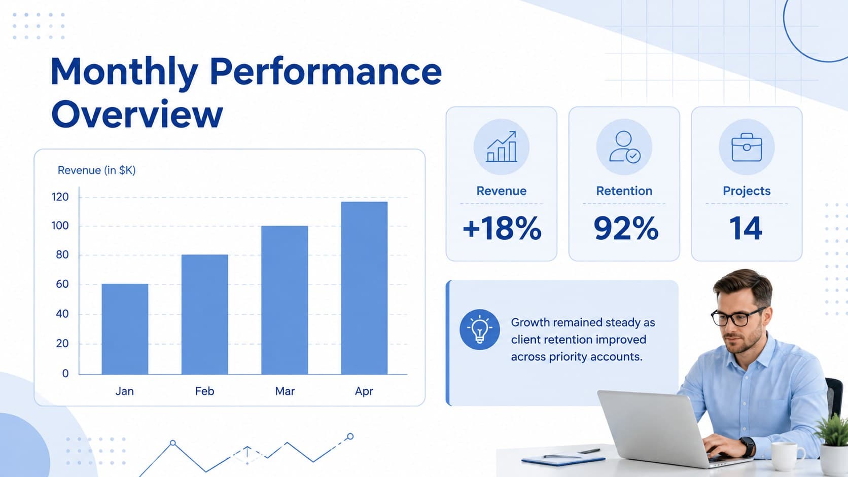 Editable blue business report slide with performance metrics, a bar chart, and concise monthly insights.