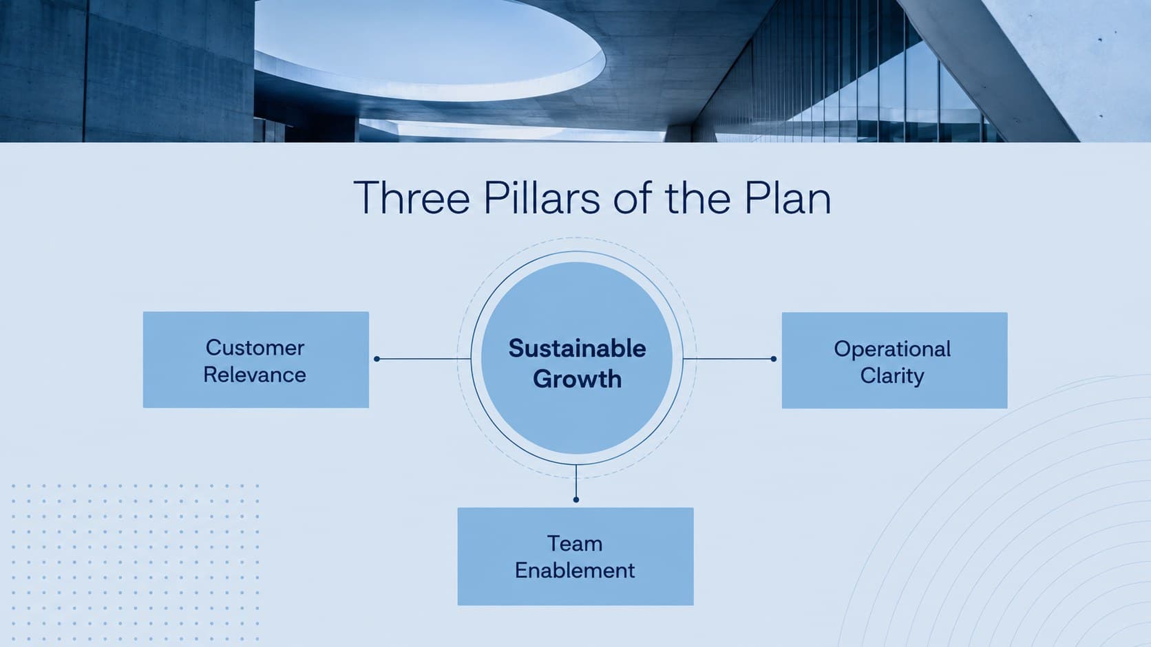 Modern blue company slide deck page presenting three strategy pillars around a central objective.