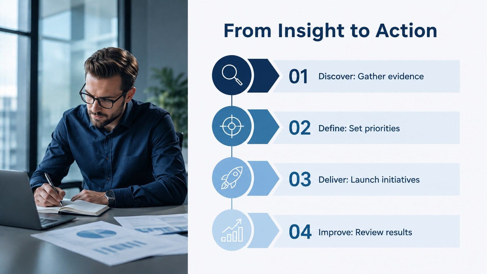 Corporate process slide illustrating four steps from discovery through improvement.