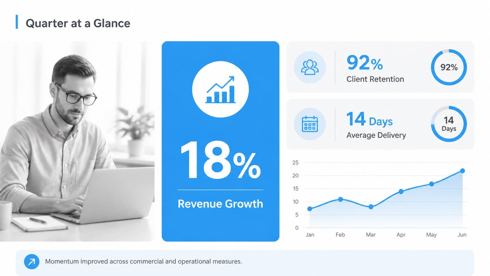 Quarterly business review slide deck page with revenue, retention and delivery metrics.