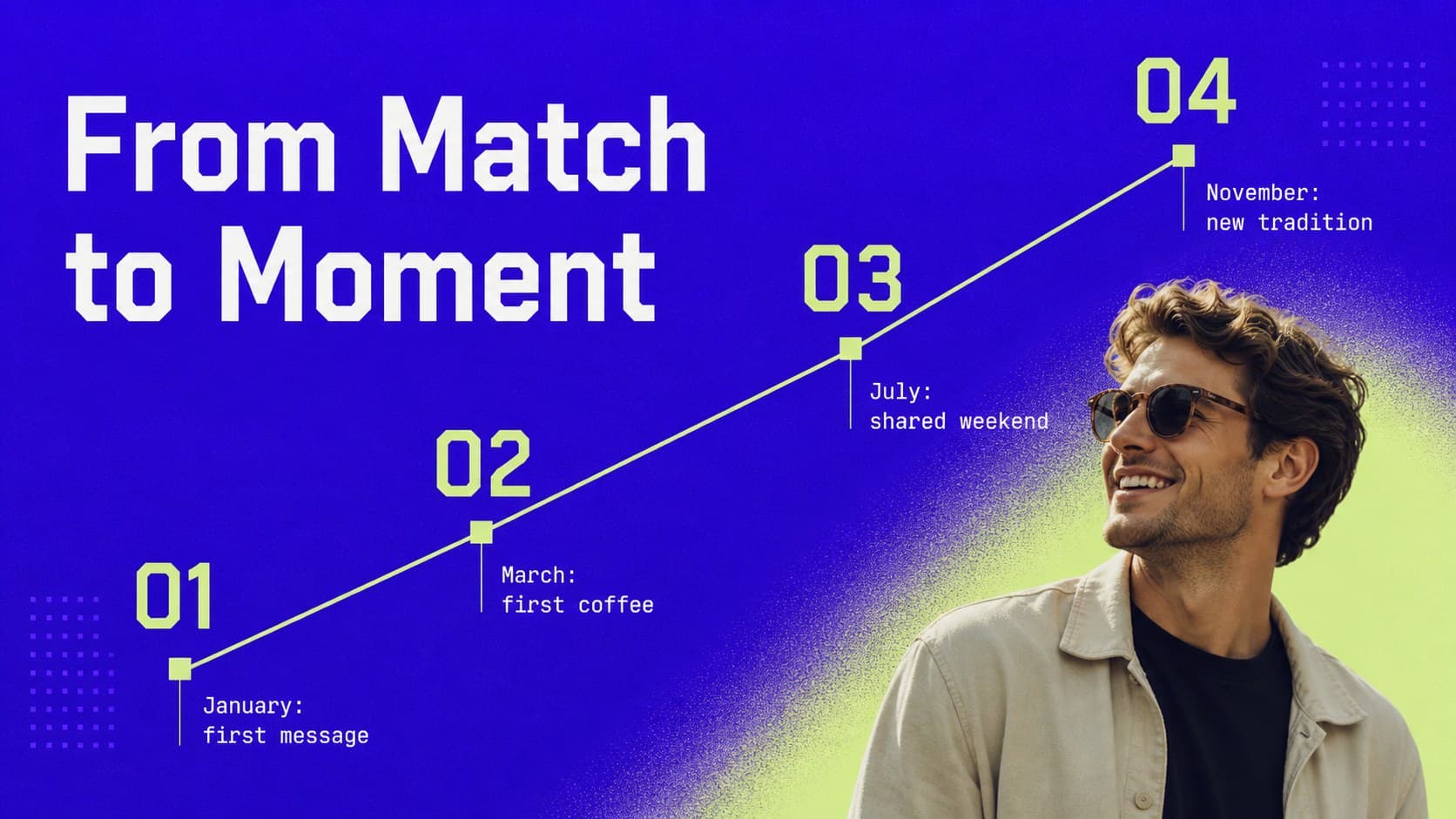 Match history slideshow slide visualizing connection stages on a bold blue horizontal timeline.