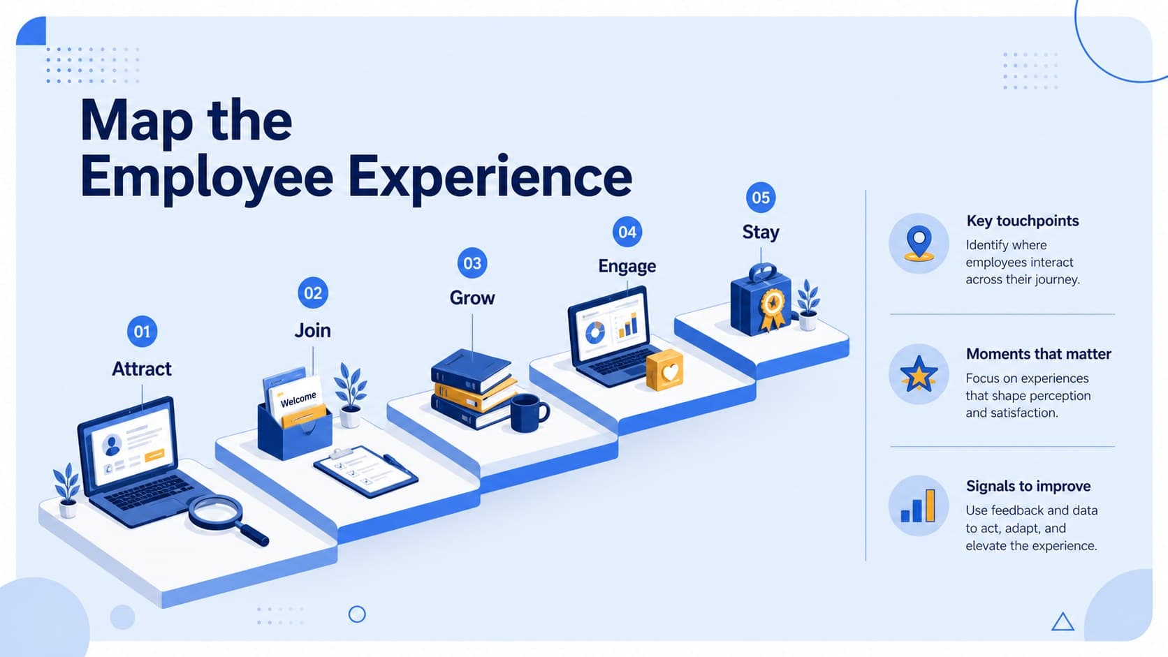 Blue illustrated employee journey map showing lifecycle stages, touchpoints, and milestones in an HR process presentation.
