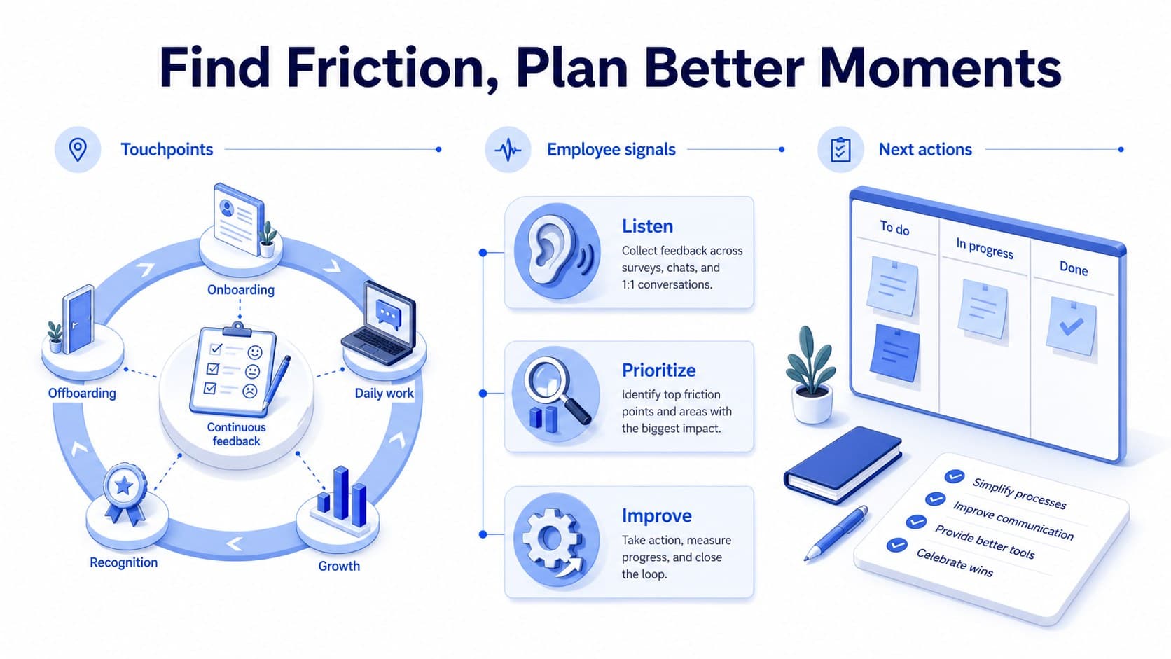 Blue isometric HR infographic comparing employee touchpoints and improvement opportunities across the workforce lifecycle.