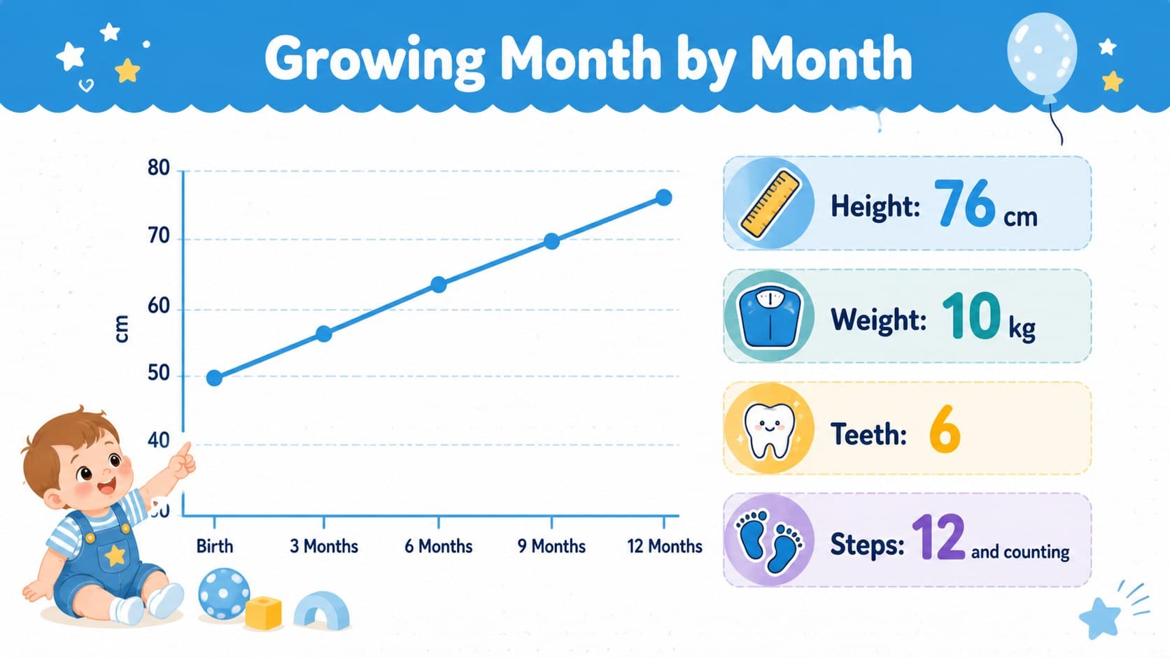 Baby growth highlights slide with simple charts for height, weight, teeth, and milestones.