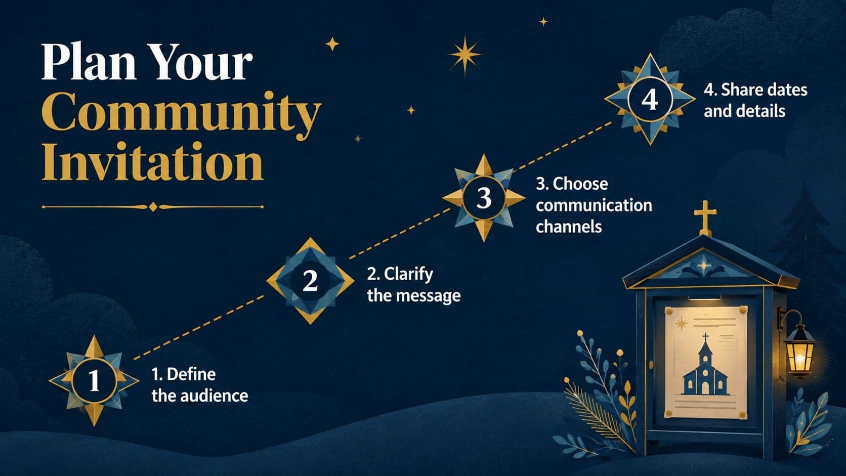 Church event planning slide outlining audience, message, channels, and invitation steps for Orthodox Christmas.