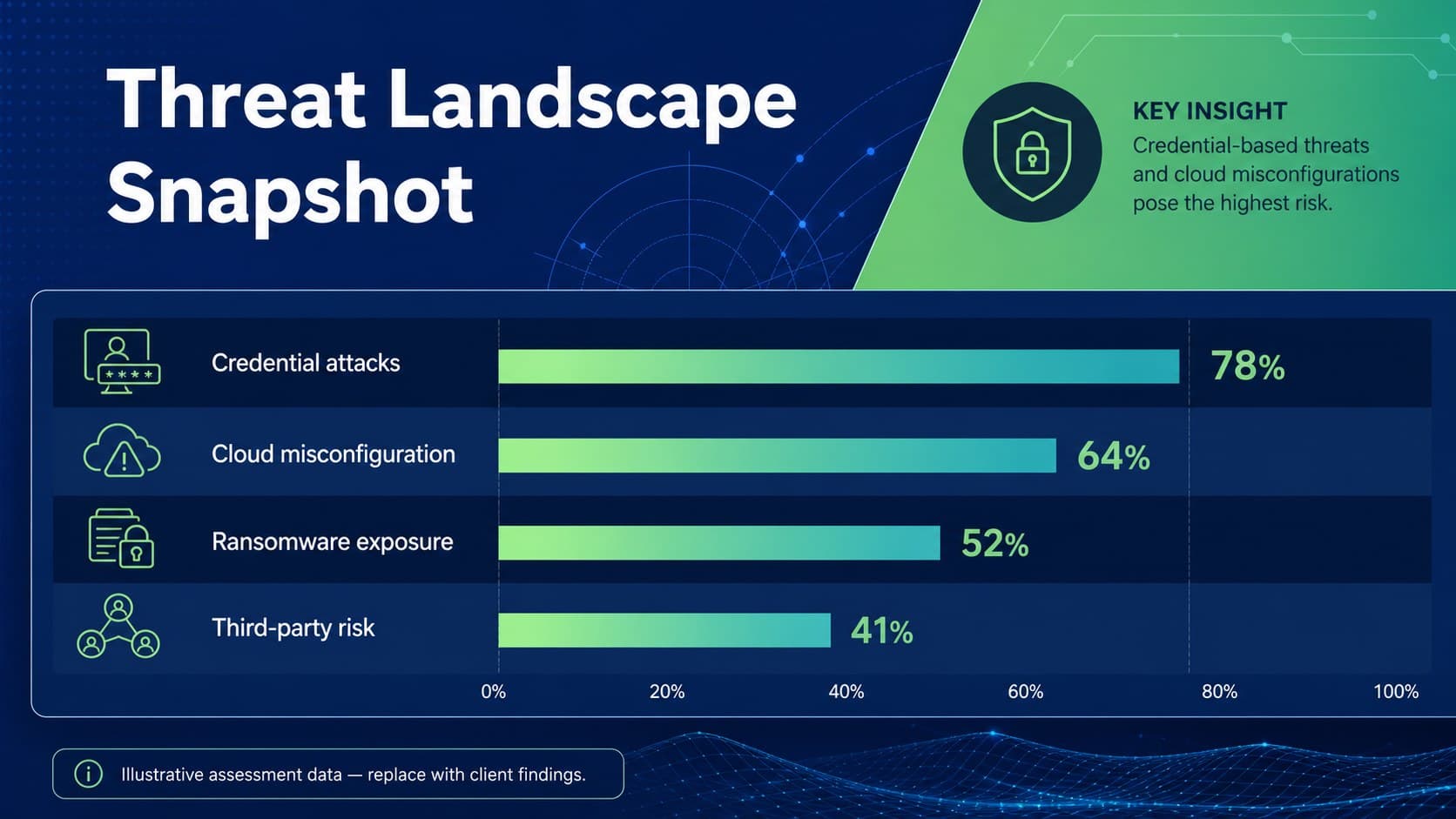 Cyber threat landscape data slide with risk categories and a blue-green bar chart.