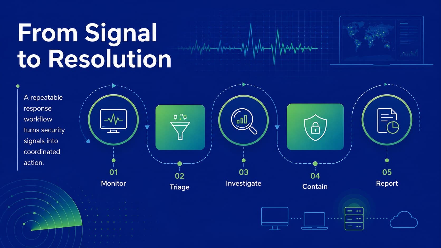 Managed security services workflow illustrating monitoring, triage, investigation, containment, and reporting.