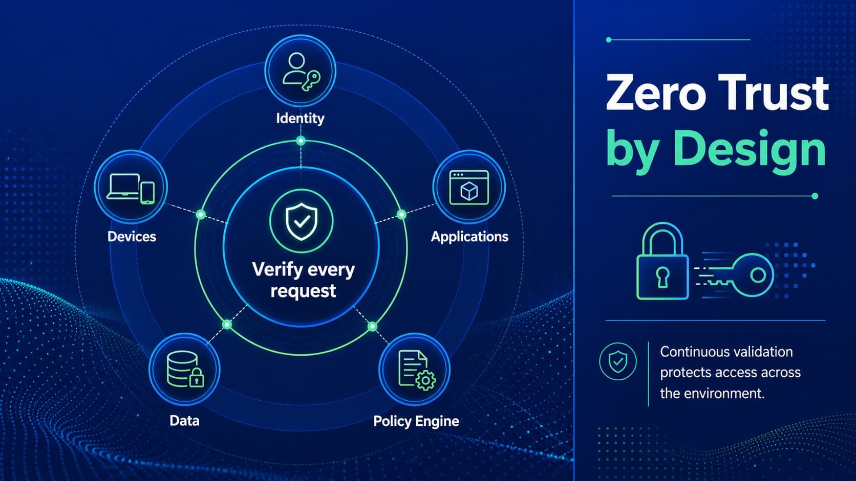 Zero trust security architecture diagram connecting users, devices, applications, data, and policy controls.