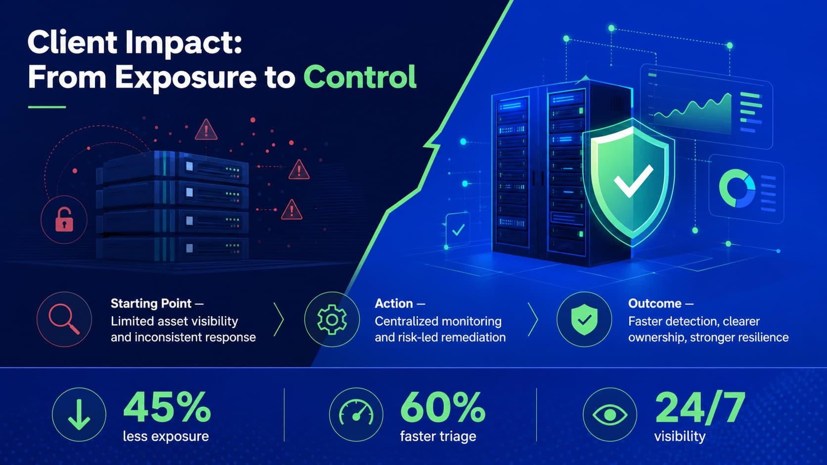 Cybersecurity case study slide comparing initial client risks with measurable security improvements.