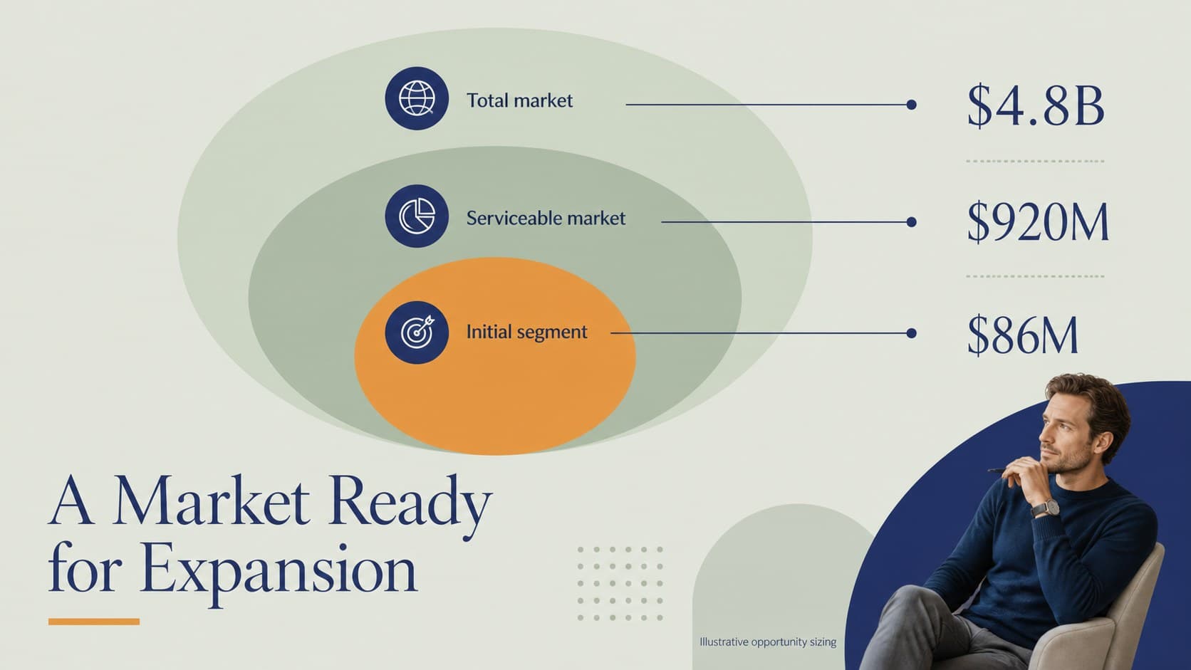 Market opportunity chart slide in a blue green investor presentation theme with addressable market figures.