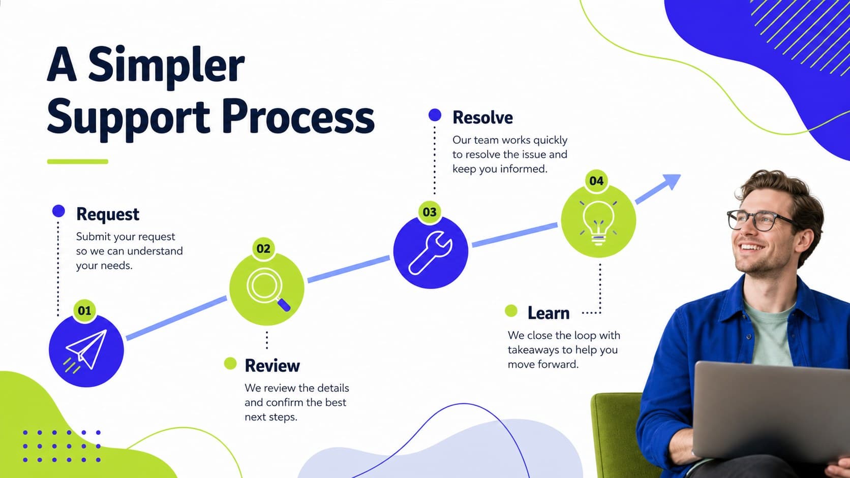HR process slide mapping an employee support workflow with blue-green connectors and icons.