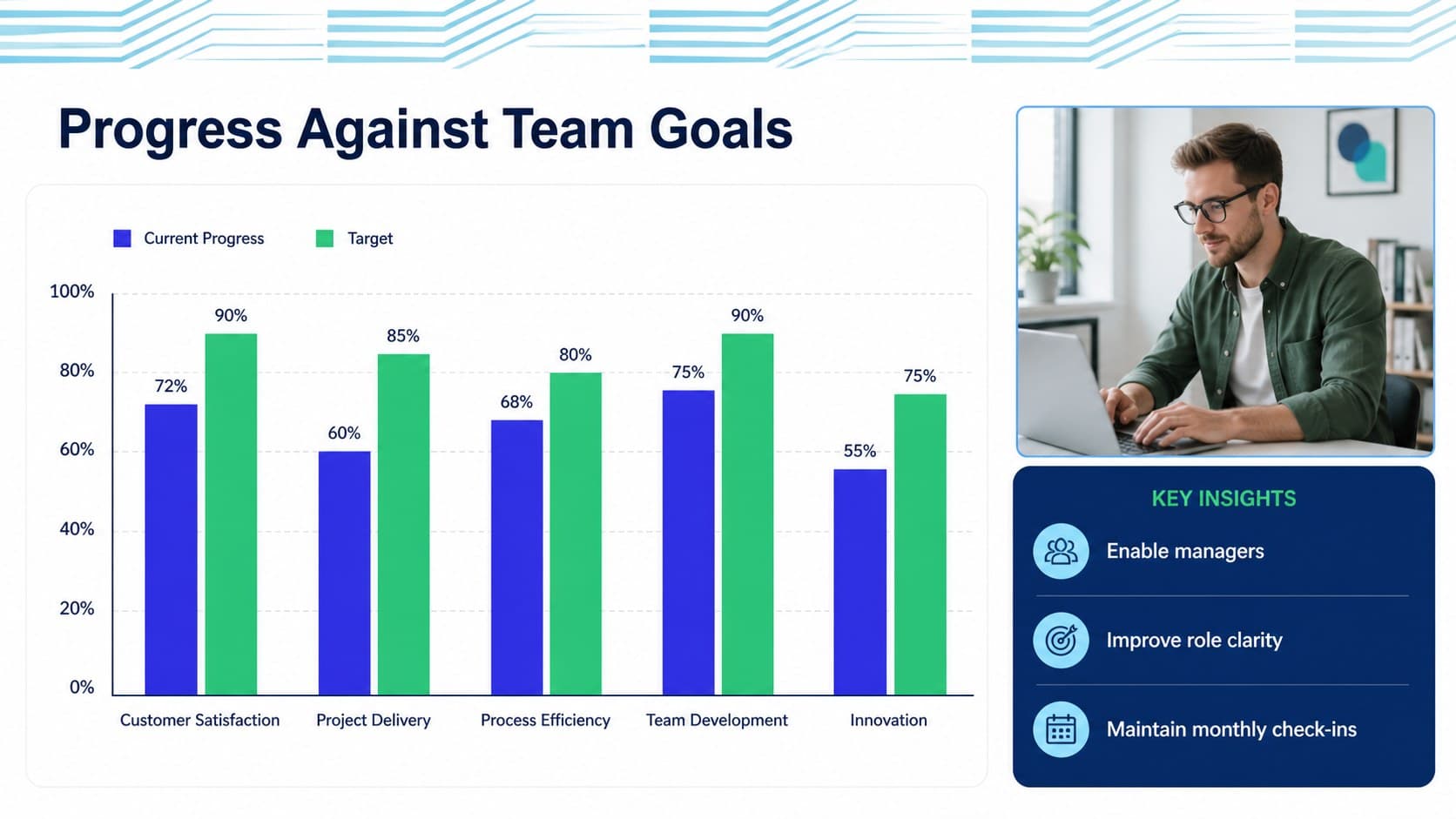 Performance reporting slide with a blue-green bar chart and concise leadership insights.