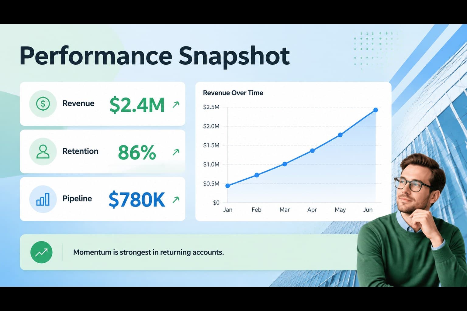 Executive performance snapshot with KPI figures and compact charts for a business dashboard presentation.