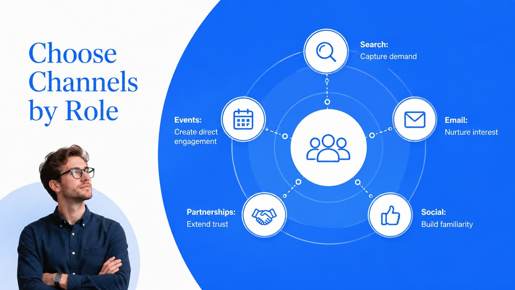 Marketing channel strategy slide assigning roles to search, email, social, partnerships, and events.