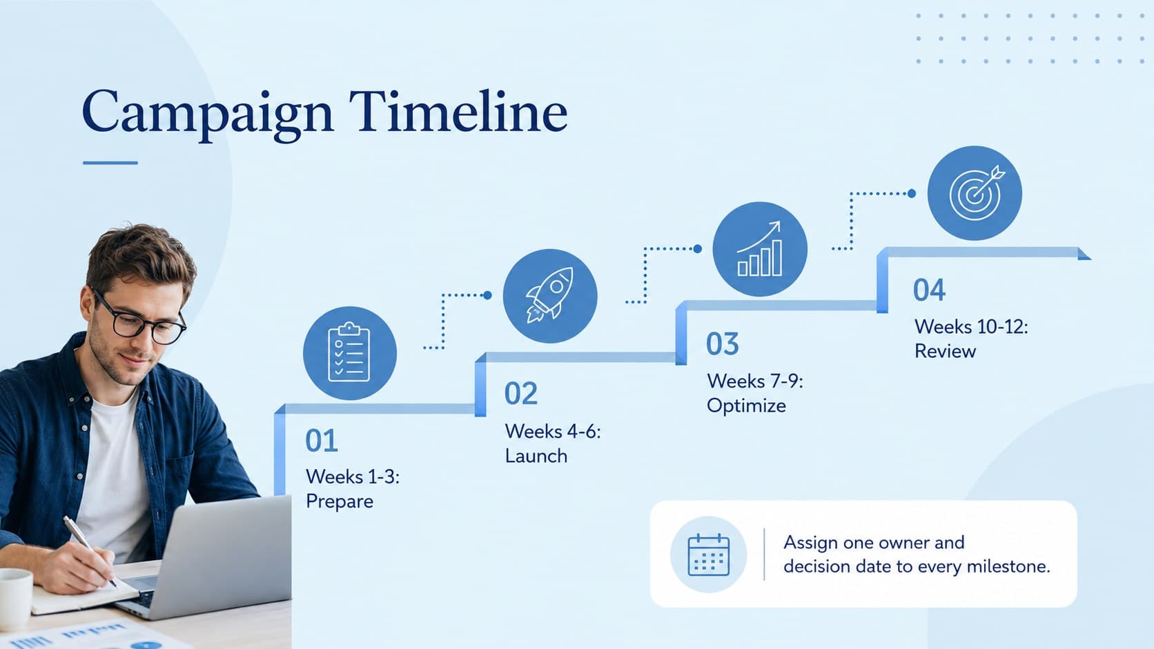 Campaign timeline slide mapping preparation, launch, optimization, and review phases across twelve weeks.