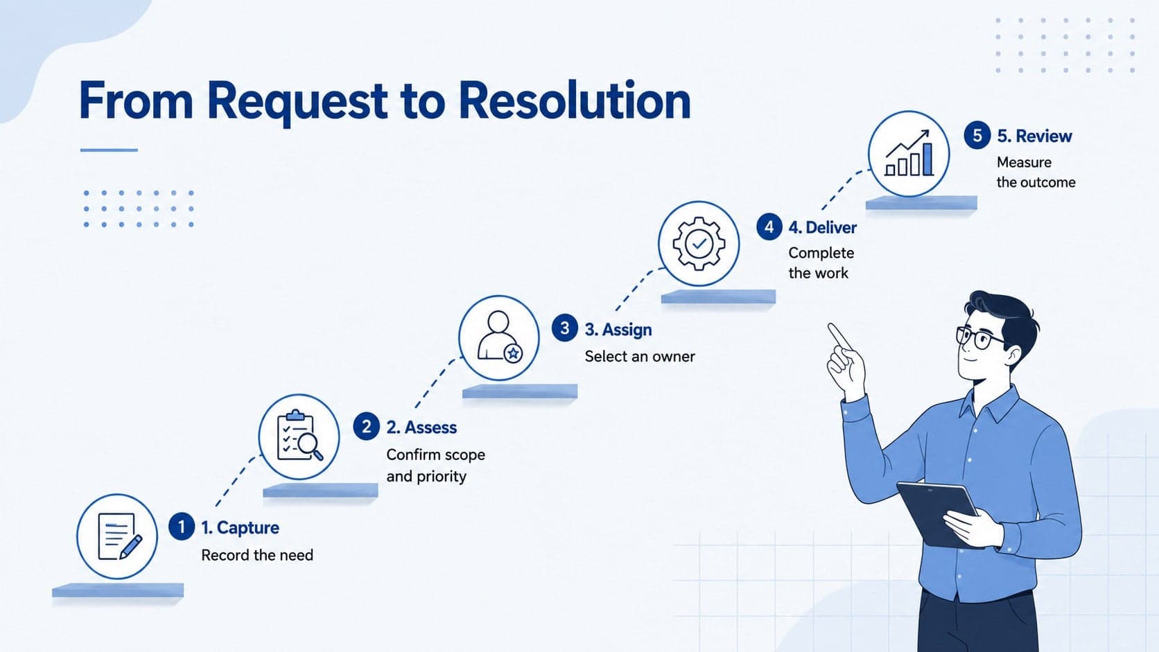 Blue business process mapping presentation slide showing five connected stages from request to resolution.