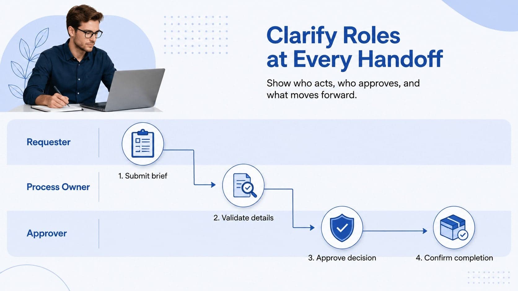 Operational process flow slide with blue swimlanes clarifying team roles, approvals, and workflow handoffs.