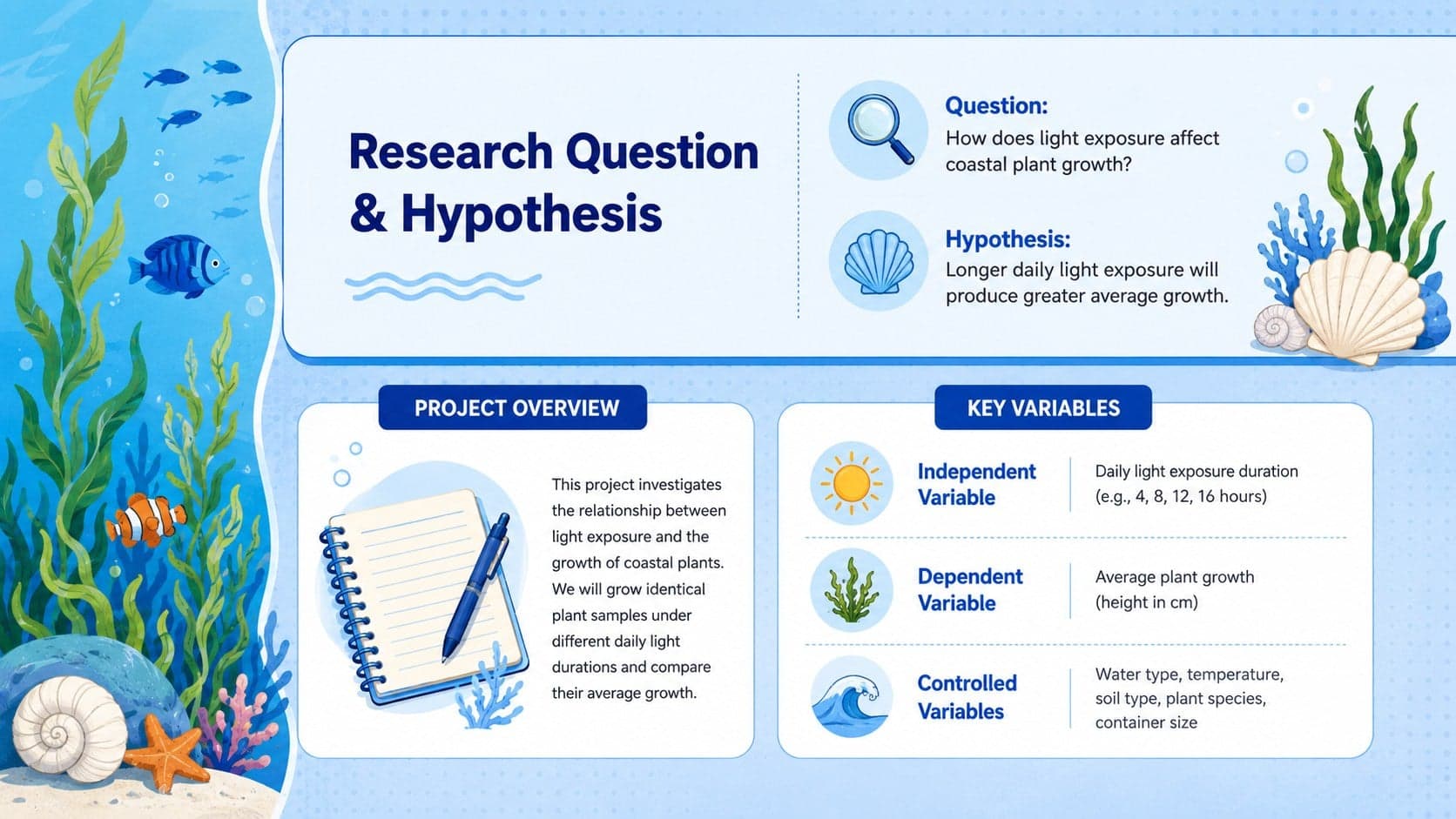 Ocean themed academic poster layout presenting a research question, hypothesis, and project overview.