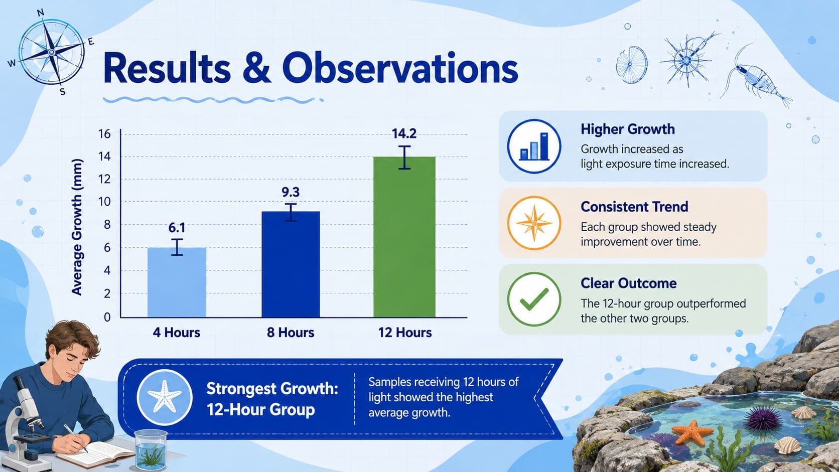 Scientific findings poster for PowerPoint featuring a bar chart, observations, and a highlighted result.